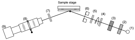 系统组成元件包括：（1）单色光源2）漫射器（3）滤光片（4）偏振片（5）旋转 1/4 波片（6）快门（7）固定检偏器（8）显微镜（9）二维CCD探测器