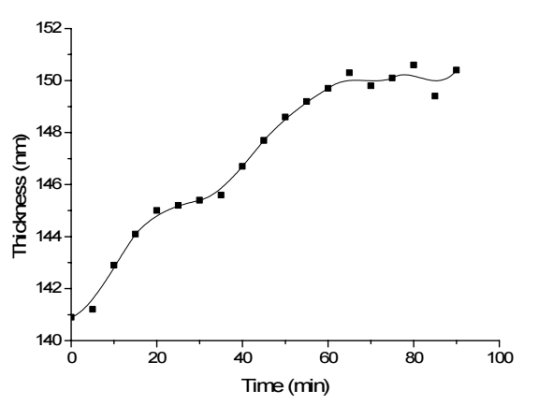 光刻胶在去离子水中的浸泡时间与厚度关系图