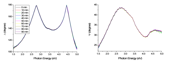 光刻胶在高折射率液体中不同时间的原位（∆, Ψ）椭偏光谱图