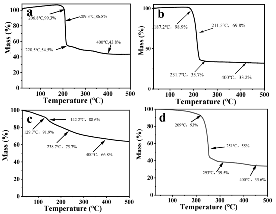 (a-d) 四种金属硫化物(Zn-DDT、Cd-DDT、Cu-DDT和Ag-DDT)的热重曲线图