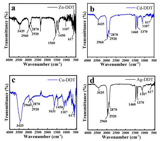 (a-d) 四种金属硫化物分子前体(Zn-DDT、Cd-DDT、Cu-DDT和Ag-DDT)的FT-IR吸收光谱图