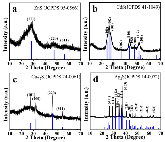  (a-d) ZnS、CdS、CuxS 和 Ag2S 分别在 260℃、269℃、320℃和 300℃退火后的薄膜 XRD图