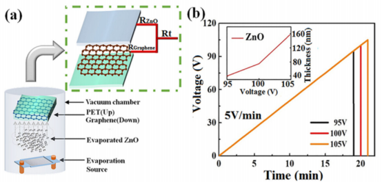 实验方法与技术：（a）真空蒸发镀膜方法及非晶ZnO/石墨烯/PET薄膜的并联电阻示意图；（b）ZnO沉积过程的工艺参数图