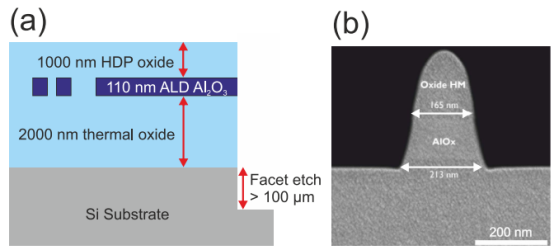 （a）Al₂O₃集成光子波导的示意截面图（b）临界尺寸（CD）为150 nm、厚度110 nm的Al₂O₃波导的截面SEM图像