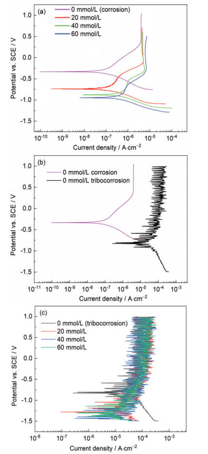 TC4钛合金在含有不同浓度S2-的3.5%NaCl溶液中静态腐蚀和动态腐蚀磨损条件下的动电位极化曲线