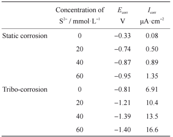 TC4钛合金在含有不同浓度S2-的3.5%NaCl溶液中的动电位极化曲线拟合结果