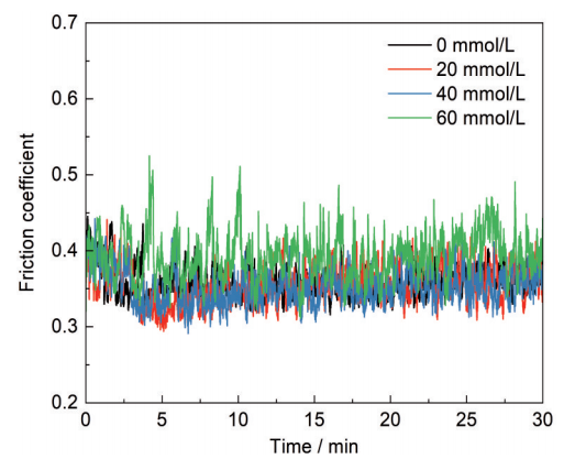 TC4钛合金在含有不同浓度S2-的3.5%NaCl溶液中的摩擦系数曲线