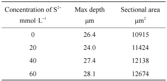  TC4钛合金在含不同浓度S2-的3.5%NaCl溶液中腐蚀磨损后磨痕参数