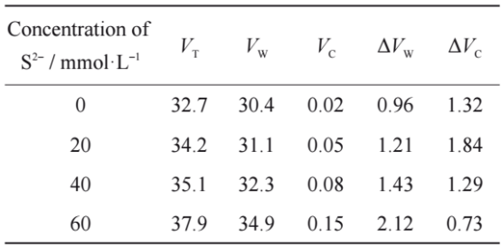 TC4钛合金在不同浓度S2-的3.5%NaCl溶液中腐蚀磨损后各体积损失分量