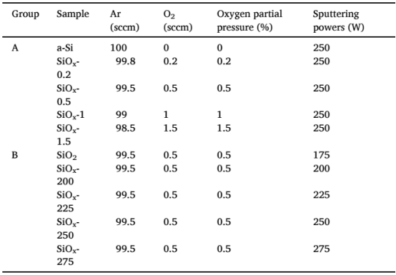 溅射制备薄膜的实验参数（A组：不同氧分压；B组：不同溅射功率）