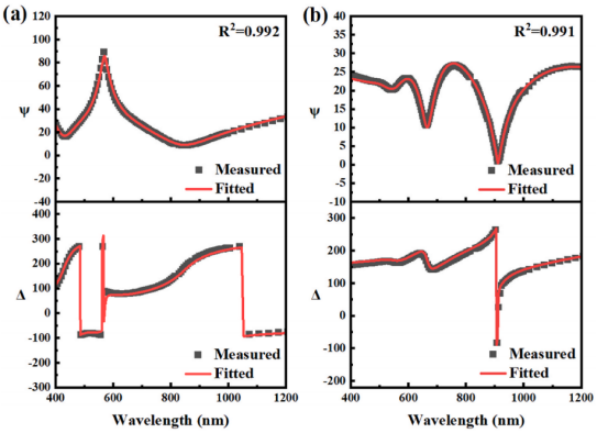 (a) a-Si和(b) SiO₂薄膜的实验测量与拟合Ψ和Δ值