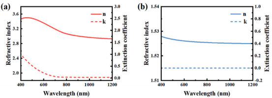  (a) a-Si和(b) SiO₂薄膜的折射率与消光系数