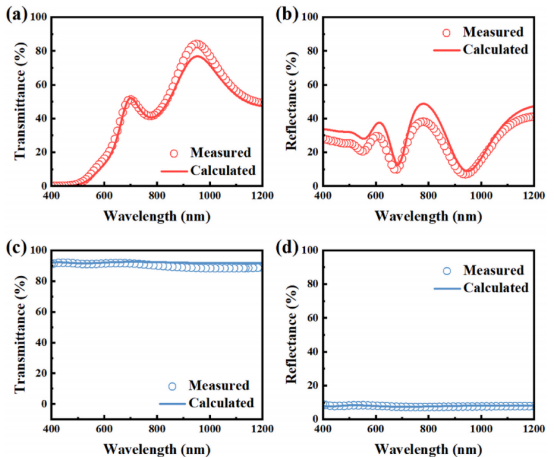  (a) a-Si的透射谱与(b)反射谱；(c) SiO₂的透射谱与(d)反射谱。散点：实验测量值；曲线：计算值