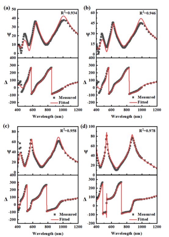 A组（不同氧分压）SiOₓ薄膜在氧分压为(a) 0.2%、(b) 0.5%、(c) 1%和(d) 1.5%时的实验测量与拟合Ψ和Δ值