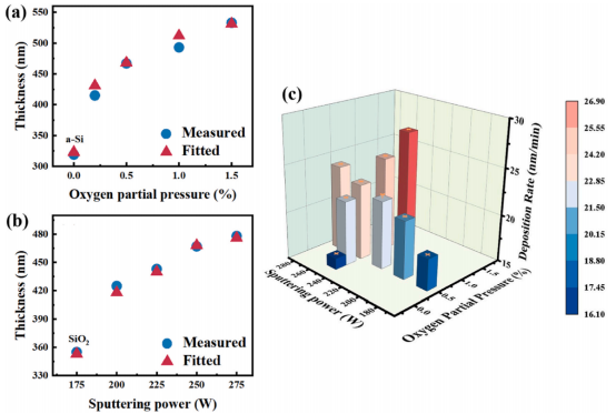 (a) A组和(b) B组所有薄膜的实验测量与拟合厚度；(c) A、B两组沉积速率的柱状图