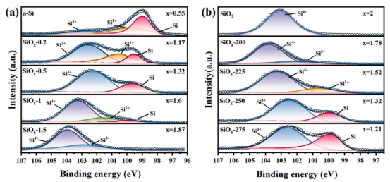 (a) A组和(b) B组SiOₓ薄膜的Si 2p XPS光谱