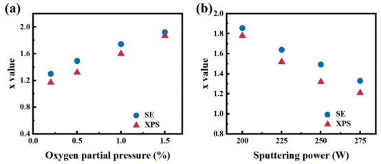 (a) A组和(b) B组SiOₓ薄膜通过SE与XPS计算的x值对比