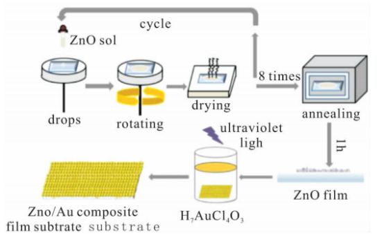 ZnO/Au复合薄膜基底制作流程