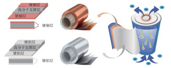 商用圆柱电池内部复合集流体的结构示意图