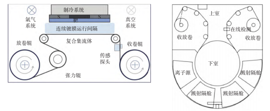 磁控溅射工艺原理及卷对卷磁控溅射设备示意图