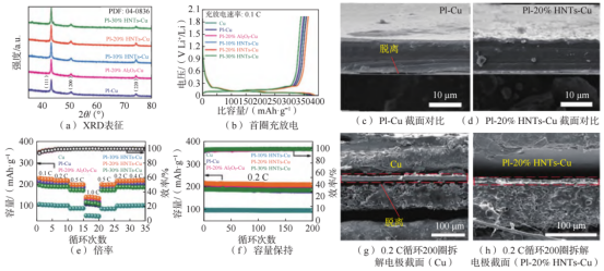聚酰亚胺基复合铜集流体的物理表征及电化学性能曲线图