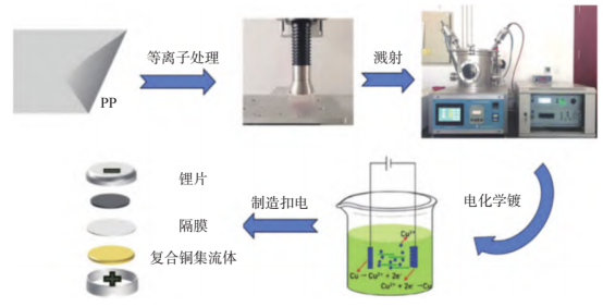 两步法制备PP基复合铜集流体的详细工艺流程