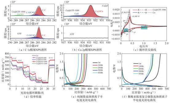 聚酰亚胺基复合铜集流体XPS谱图及其组装半电池的电化学性能表征