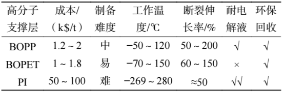 复合集流体主流聚合物基膜特性对比