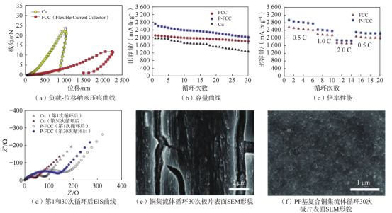 铜箔与PP基复合铜集流体性能对比图