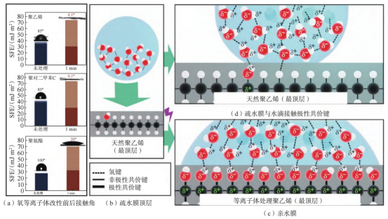氧等离子体改性接触角变化示意图及机理图