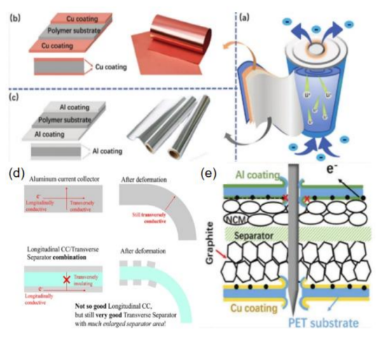 (a)复合集流体的锂离子电池的示意图(b) Cu基和(c) Al基的复合集流体的夹层结构(d)高延展性的复合集流体(e)复合集流体被穿刺过程示意图