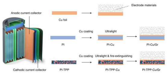 PI-TPP-Cu 复合集流体