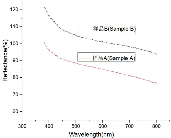 两种方法沉积1μm铝膜的反射率