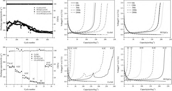 商用铜箔与PET@Cu的锂电性能对比(a) 0.5C循环稳定性及库仑效率；(b, c) 0.5C下不同周次的充放电曲线（b:铜箔；c: PET@Cu）；(d) 倍率性能及库仑效率；(e, f) 不同倍率下的充放电曲线（e: 铜箔；f: PET@Cu）