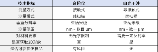 台阶仪vs.白光干涉：关键技术指标对比