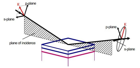 光谱椭偏术测量原理示意图