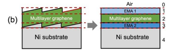 将多层石墨烯/镍的物理结构（左）映射到用于光谱椭偏术分析的多层光学模型（右）的示意图