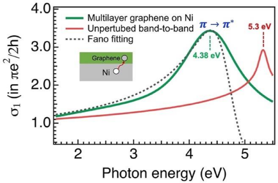 镍衬底上多层石墨烯的光学电导率实部（σ₁）。实验数据（粗绿线）在 4.38 eV 处显示出一个显著峰，采用法诺线型（黑色虚线）进行拟合，该峰代表由于强衬底相互作用而红移的 π→π* 跃迁