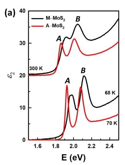 单层 MoS₂ 在 300 K（上图）和 68 K（下图）下的介电函数虚部（ε₂）。低温光谱揭示了锐化的 A 和 B 激子，并清晰分裂为中性（A⁰, B⁰）和带电（A⁻, B⁻）组分，这一特征依赖于生长方法