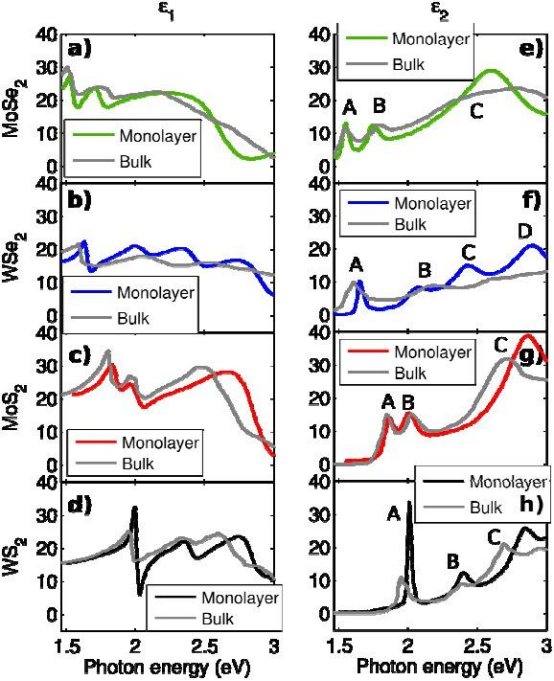 单层（彩色线）和体块（灰色线）过渡金属二硫族化物（MoSe₂, WSe₂, MoS₂ 和 WS₂）的介电函数（ε₂）对比