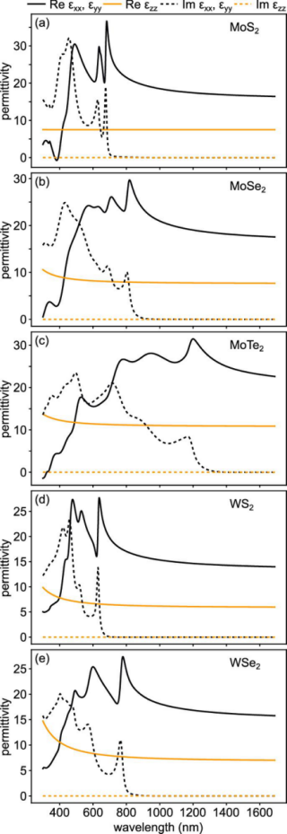 多层 MoS₂、MoSe₂、MoTe₂、WS₂ 和 WSe₂ 的复介电函数的面内（粗线）和面外（细线）分量
