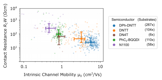 在反向共平面架构中，单位宽度接触电阻R꜀ᵂ与本征沟道迁移率μ₀的相关性
