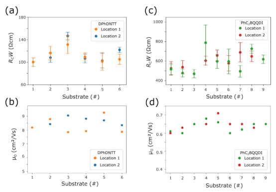 同时制备的晶体管的单位宽度接触电阻R꜀ᵂ与本征沟道迁移率μ₀