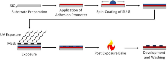 标准SU-8薄膜加工工艺流程