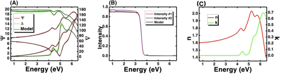 四高斯振荡器模型拟合：（A）反射椭偏Ψ和Δ光谱（B）透射光谱（C） SU-8光学函数