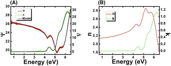 4小时内采集的原位数据均匀分为20个部分，经平均后拟合：（A）全部20个部分的Ψ和Δ光谱叠加图；（B）全部20个部分的光学常数叠加图