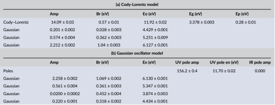 本研究中使用的两种基于振荡器的模型参数：（a）带有三个高斯振荡器的Cody-Lorentz模型和（b）四高斯振荡器模型