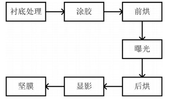 衍射光学分束器微纳加工流程图