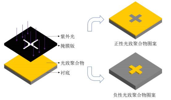 正性光致聚合物和负性光致聚合物图案的区别