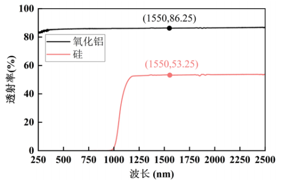 硅晶圆和氧化铝晶圆的透射率测量